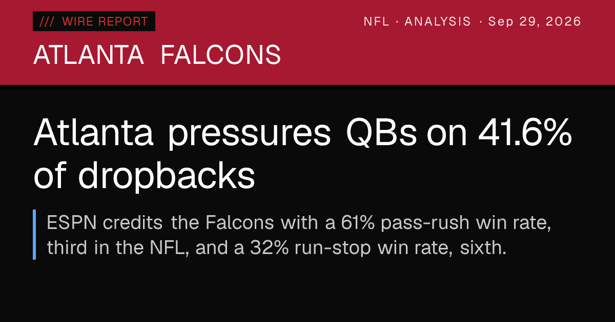 Falcons rank third in pressure rate despite rare blitzes — Wire Report