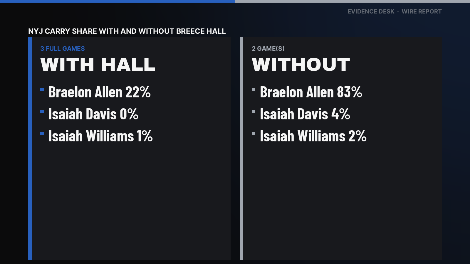 Breece Hall has missed Weeks 4-5 (listed Out, quadricep on the injury report). Braelon Allen: 22% of NYJ carries in 3 full games with Breece Hall, 83% in 2 without. Isaiah Davis: 0% of NYJ carries in 3 full games with Breece Hall, 4% in 2 without. Isaiah Williams: 1% of NYJ carries in 3 full games with Breece Hall, 2% in 2 without.