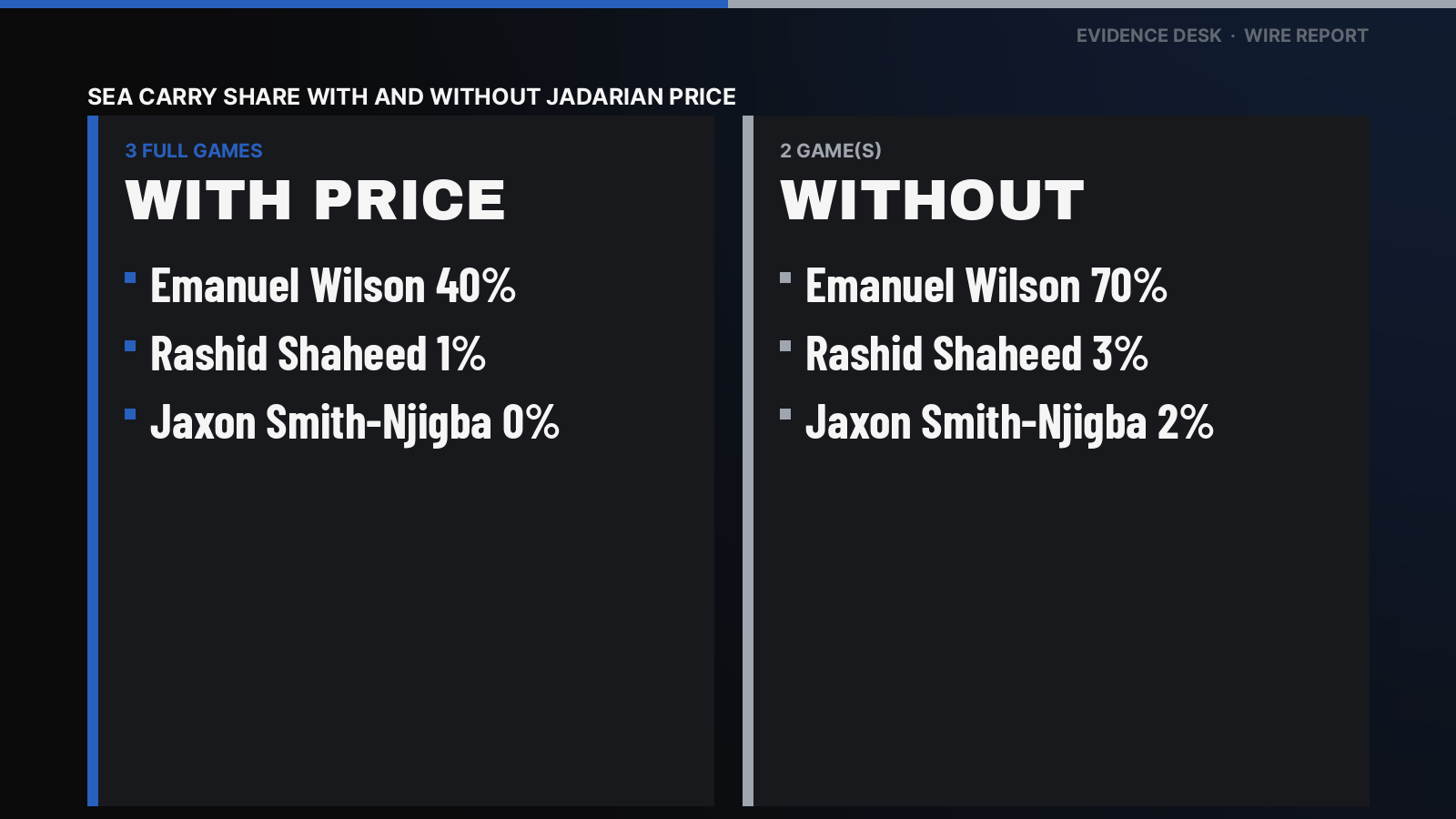 Jadarian Price has missed Weeks 4-5 (on injured reserve since Oct 3, chest). Emanuel Wilson: 40% of SEA carries in 3 full games with Jadarian Price, 70% in 2 without. Rashid Shaheed: 1% of SEA carries in 3 full games with Jadarian Price, 3% in 2 without. Jaxon Smith-Njigba: 0% of SEA carries in 3 full games with Jadarian Price, 2% in 2 without.