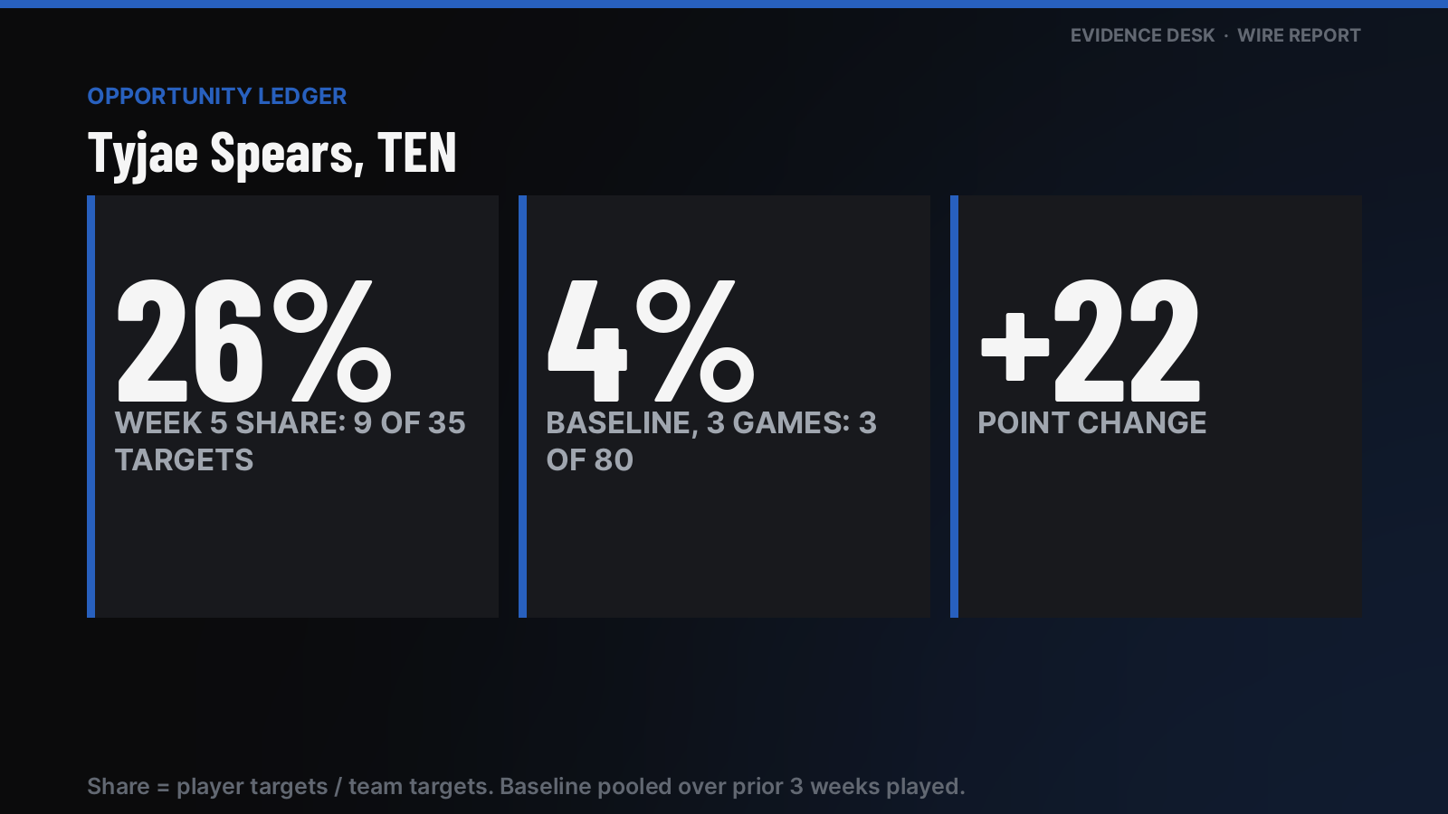 Week 5 opportunity: Tyjae Spears drew 9 of TEN's 35 targets (26%). Over Weeks 2-4 he had 4% of team targets (pooled, 3 games: 3 of 80). Change: +22 points.