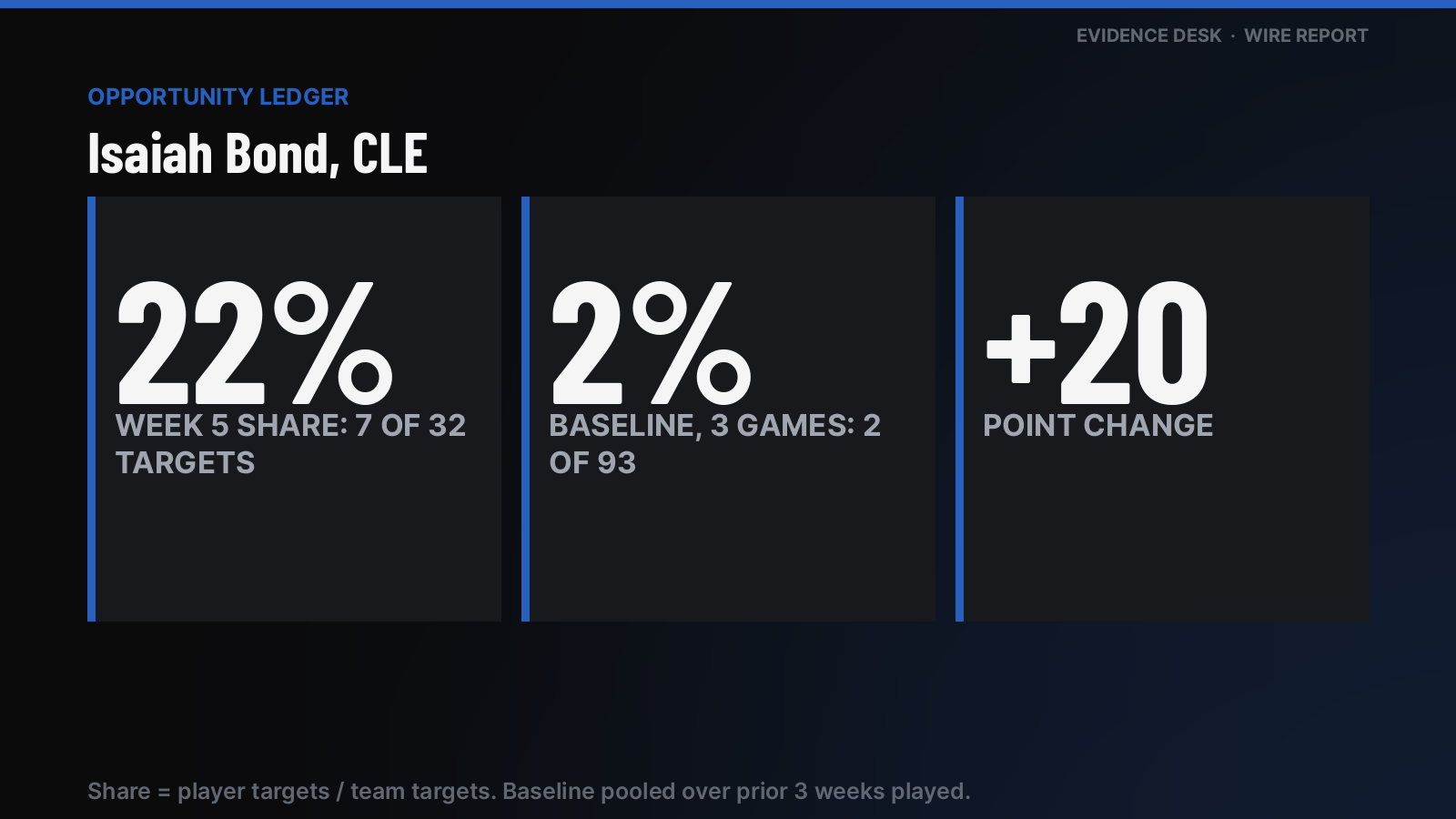Week 5 opportunity: Isaiah Bond drew 7 of CLE's 32 targets (22%). Over Weeks 2-4 he had 2% of team targets (pooled, 3 games: 2 of 93). Change: +20 points.