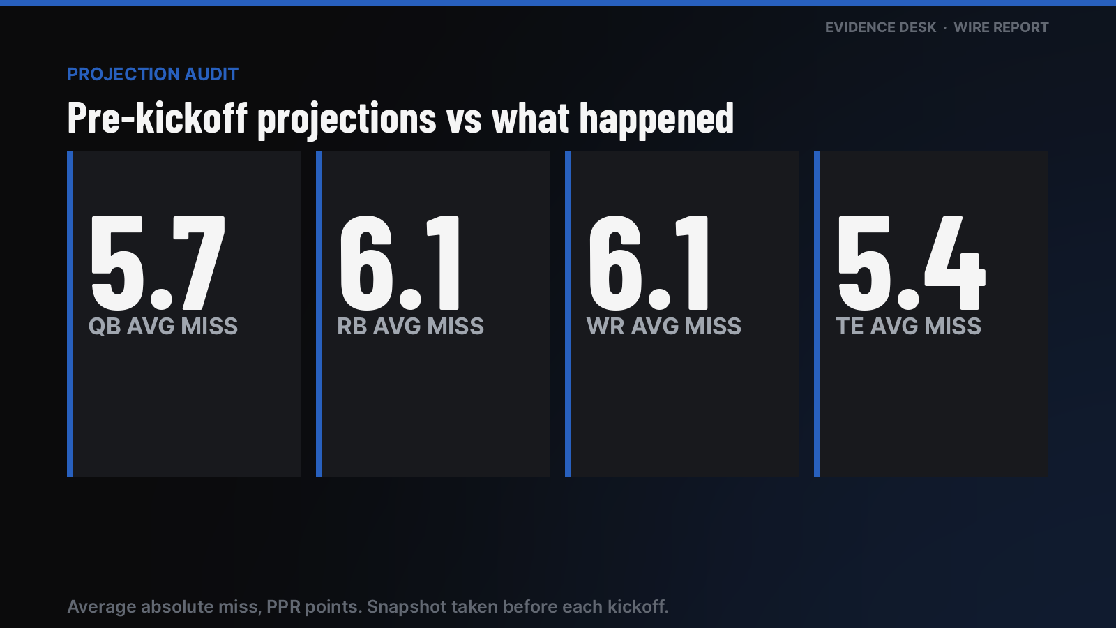 Projection audit: average miss in PPR points by position: QB 5.7 (n=62), RB 6.1 (n=105), WR 6.1 (n=168), TE 5.4 (n=65).