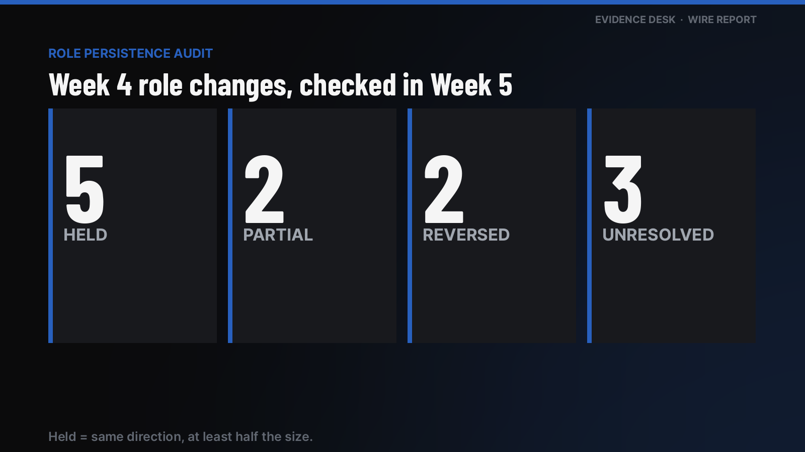 Week 4 role changes, checked in Week 5: 5 held, 2 partial, 2 reversed, 3 unresolved.