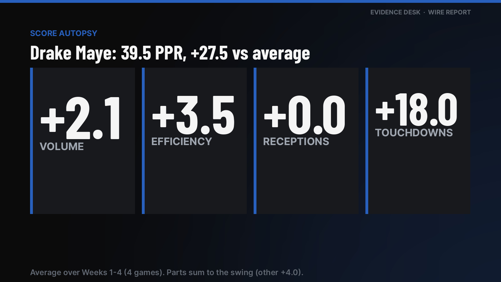 Score autopsy: Drake Maye scored 39.5 PPR, +27.5 vs his average (4 games). Volume +2.1, efficiency +3.5, receptions +0.0, touchdowns +18.0, other +4.0.