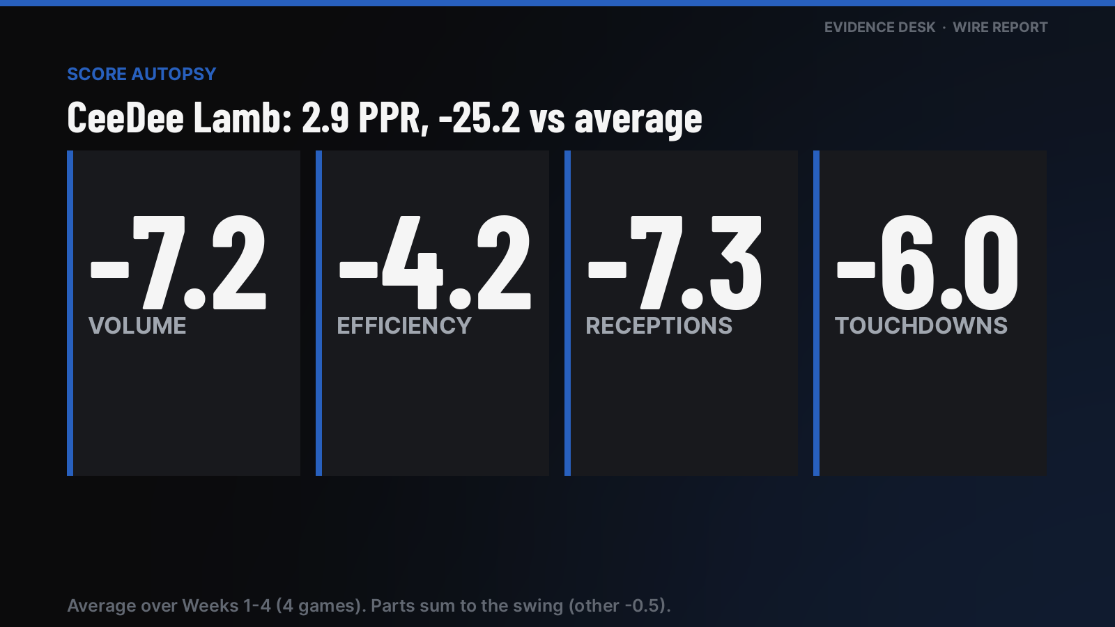 Score autopsy: CeeDee Lamb scored 2.9 PPR, -25.2 vs his average (4 games). Volume -7.2, efficiency -4.2, receptions -7.3, touchdowns -6.0, other -0.5.