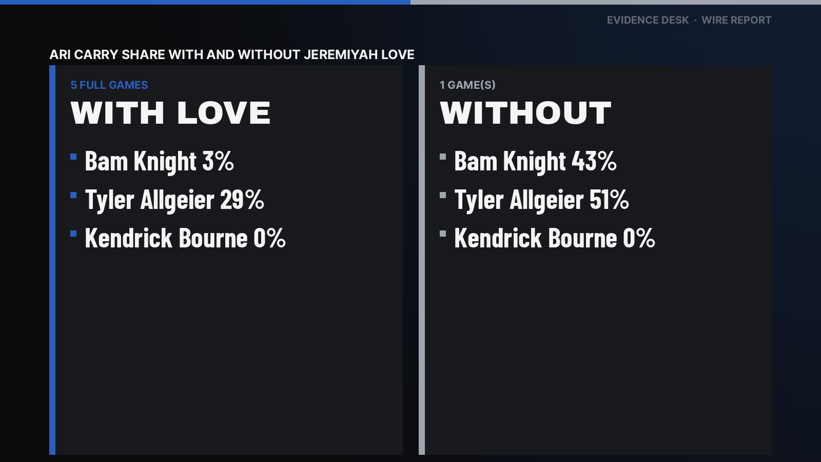 Jeremiyah Love missed Week 6 (listed Out, ankle on the injury report). Bam Knight: 3% of ARI carries in 5 full games with Jeremiyah Love, 43% in 1 without. Tyler Allgeier: 29% of ARI carries in 5 full games with Jeremiyah Love, 51% in 1 without. Kendrick Bourne: 0% of ARI carries in 5 full games with Jeremiyah Love, 0% in 1 without.