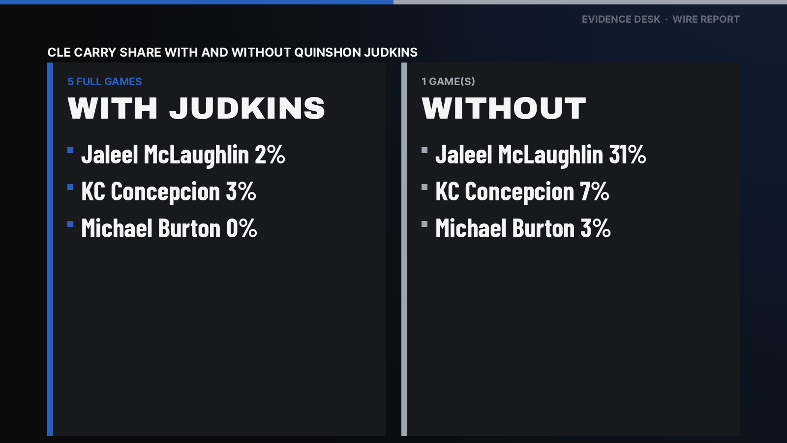 Quinshon Judkins missed Week 6 (listed Questionable (Pre-Game), Then Inactive; Did Not Play, ankle on the injury report). Jaleel McLaughlin: 2% of CLE carries in 4 full games with Quinshon Judkins, 31% in 1 without. KC Concepcion: 3% of CLE carries in 5 full games with Quinshon Judkins, 7% in 1 without. Michael Burton: 0% of CLE carries in 5 full games with Quinshon Judkins, 3% in 1 without.
