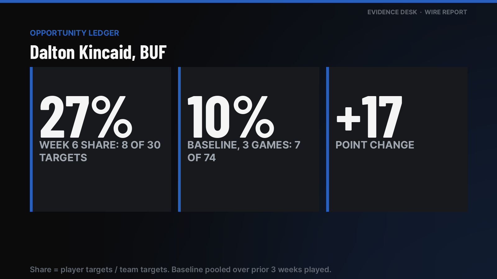 Week 6 opportunity: Dalton Kincaid drew 8 of BUF's 30 targets (27%). Over Weeks 3-5 he had 10% of team targets (pooled, 3 games: 7 of 74). Change: +17 points.