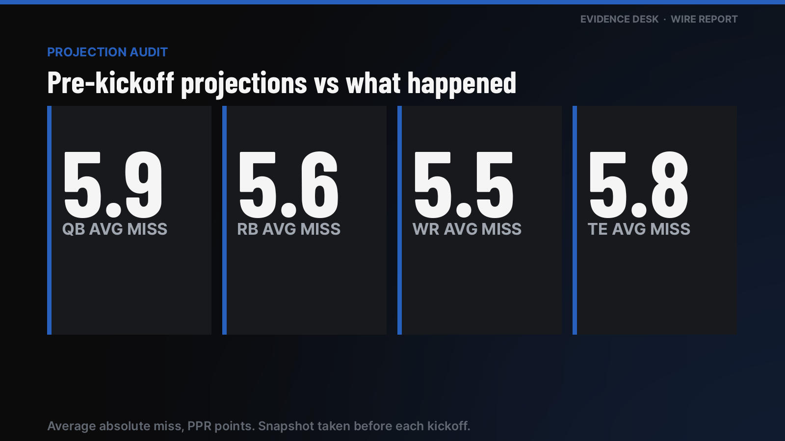 Projection audit: average miss in PPR points by position: QB 5.9 (n=56), RB 5.6 (n=97), WR 5.5 (n=149), TE 5.8 (n=61).