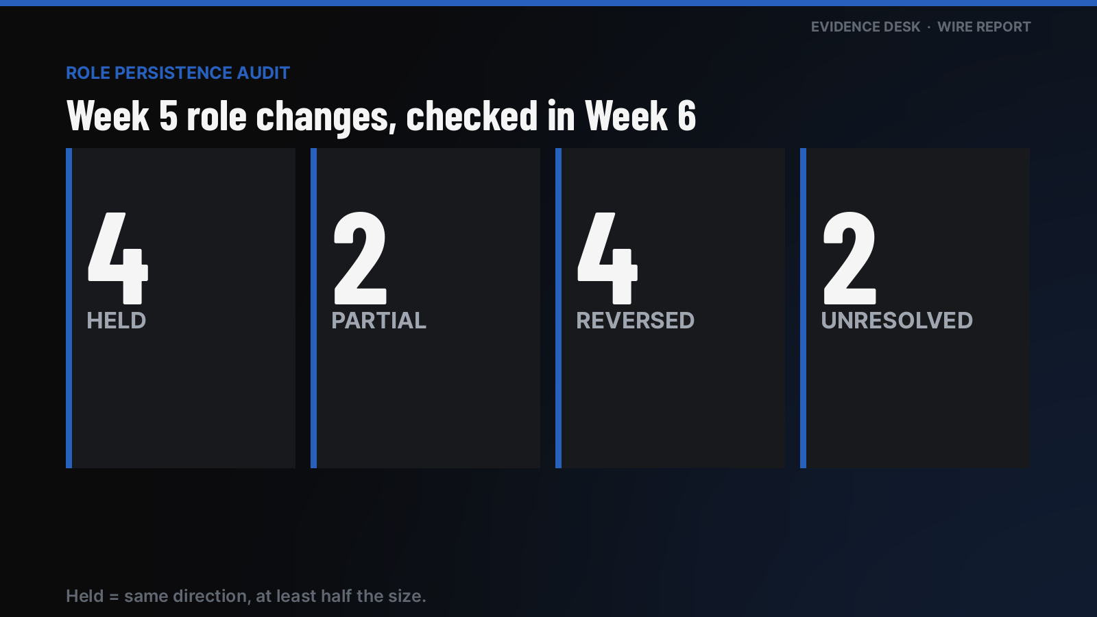 Week 5 role changes, checked in Week 6: 4 held, 2 partial, 4 reversed, 2 unresolved.