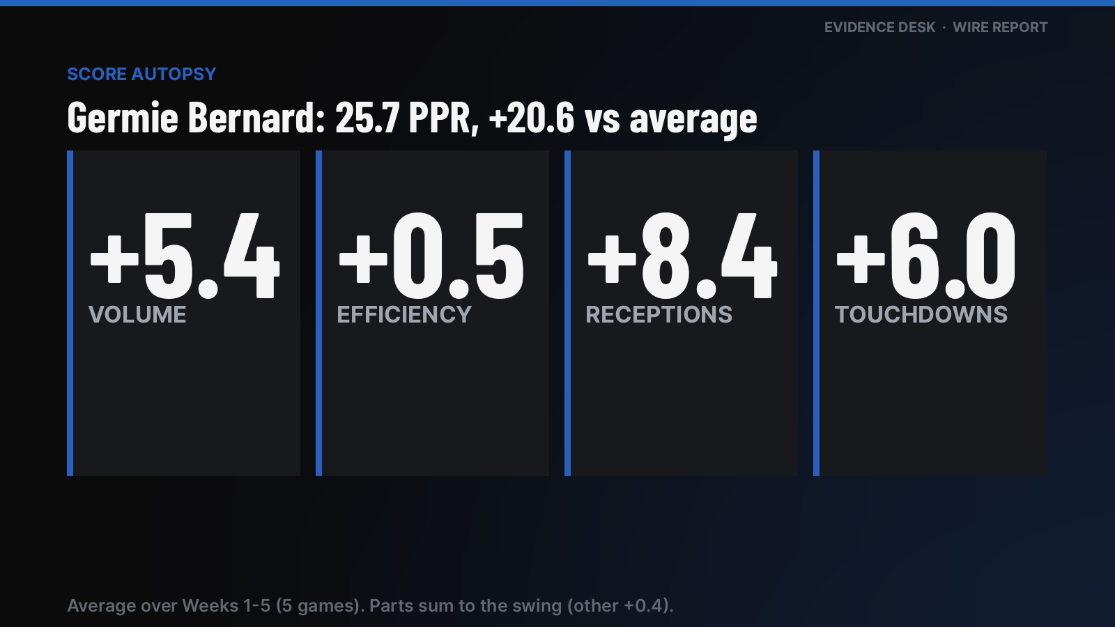 Score autopsy: Germie Bernard scored 25.7 PPR, +20.6 vs his average (5 games). Volume +5.4, efficiency +0.5, receptions +8.4, touchdowns +6.0, other +0.4.