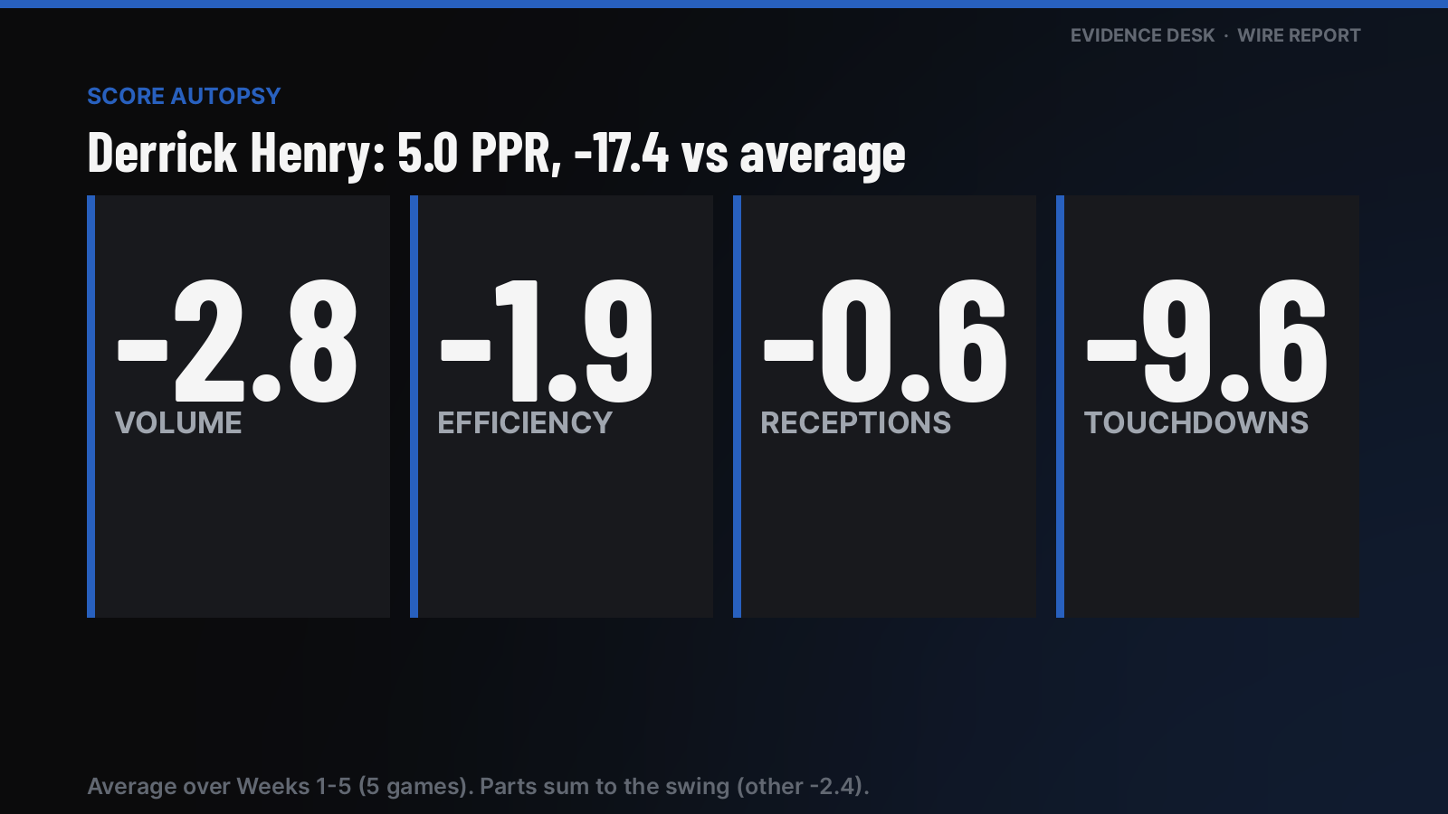 Score autopsy: Derrick Henry scored 5.0 PPR, -17.4 vs his average (5 games). Volume -2.8, efficiency -1.9, receptions -0.6, touchdowns -9.6, other -2.4.