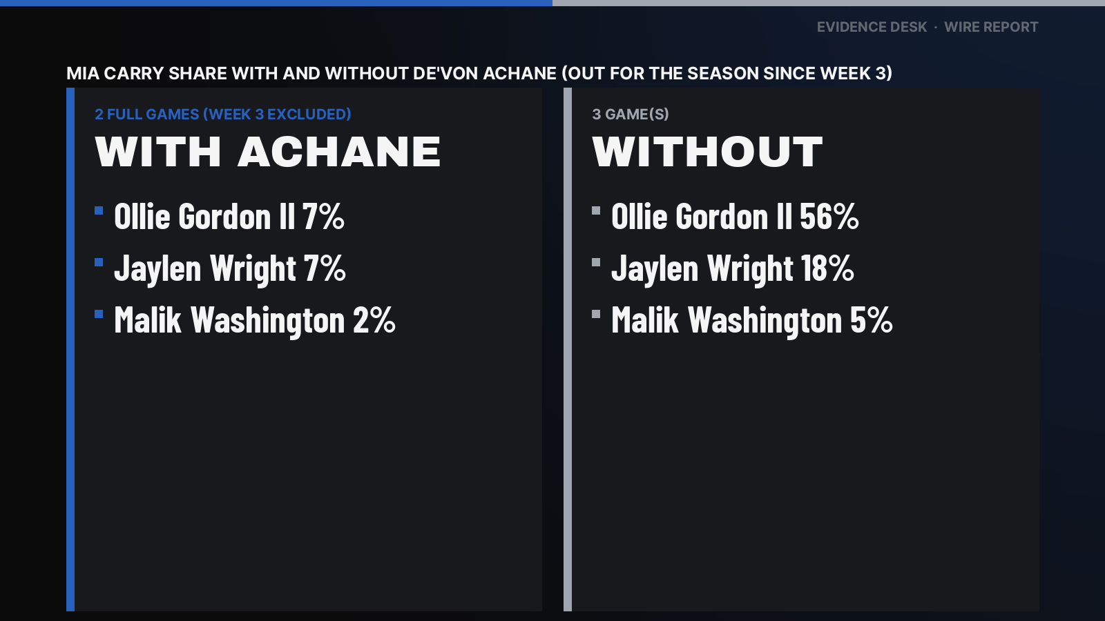 De'Von Achane has been out for the season since Week 3 (season-ending torn ACL, per reports). Ollie Gordon II: 7% of MIA carries in 2 full games with De'Von Achane, 56% in 3 without. Jaylen Wright: 7% of MIA carries in 2 full games with De'Von Achane, 18% in 3 without. Malik Washington: 2% of MIA carries in 2 full games with De'Von Achane, 5% in 3 without. De'Von Achane: Week 3, a partial game, is excluded from both buckets.