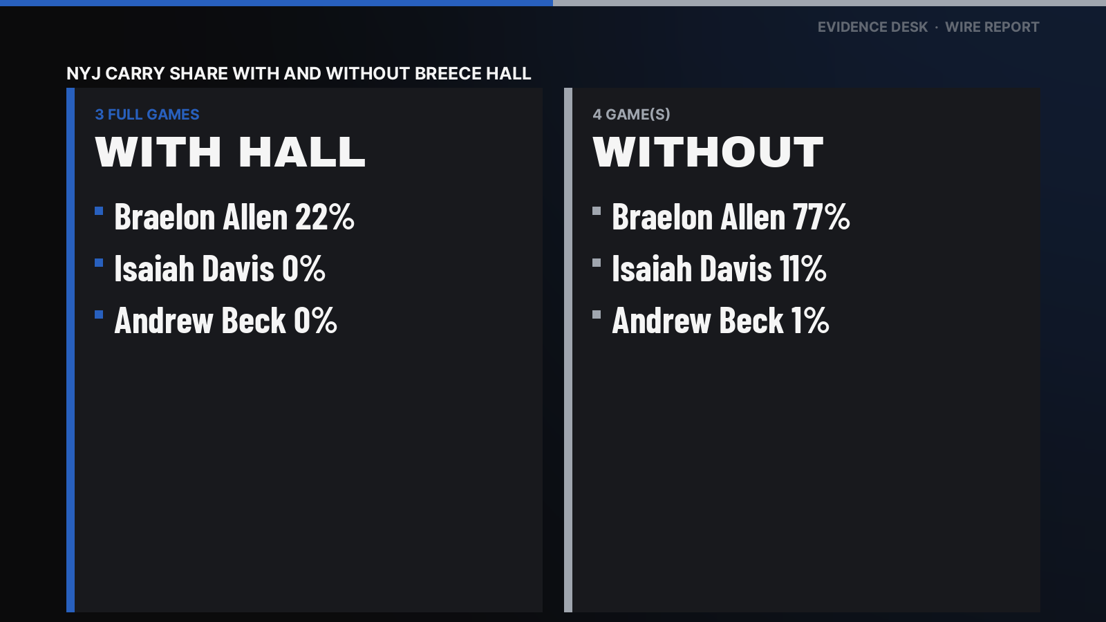 Breece Hall has missed Weeks 4-7 (listed Questionable (Pre-Game), Then Inactive; Did Not Play, quadricep on the injury report). Braelon Allen: 22% of NYJ carries in 3 full games with Breece Hall, 77% in 4 without. Isaiah Davis: 0% of NYJ carries in 3 full games with Breece Hall, 11% in 4 without. Andrew Beck: 0% of NYJ carries in 3 full games with Breece Hall, 1% in 4 without.