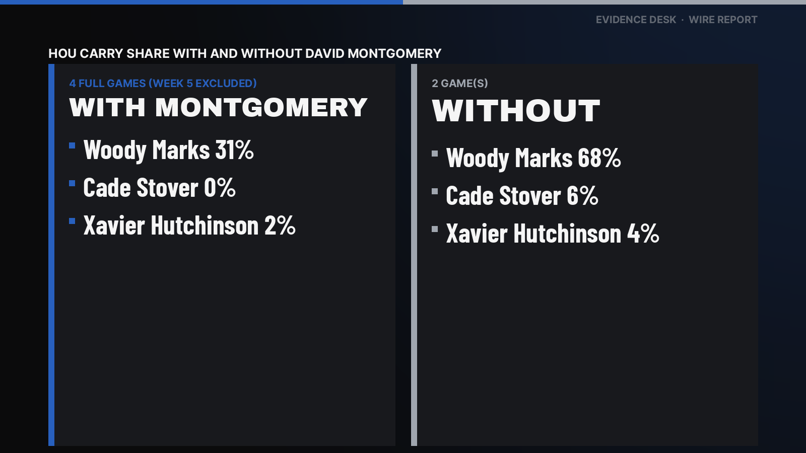 David Montgomery has missed Weeks 6-7 (listed Out, groin on the injury report; hurt in Week 5). Woody Marks: 31% of HOU carries in 4 full games with David Montgomery, 68% in 2 without. Cade Stover: 0% of HOU carries in 4 full games with David Montgomery, 6% in 2 without. Xavier Hutchinson: 2% of HOU carries in 4 full games with David Montgomery, 4% in 2 without. David Montgomery: Week 5, a partial game, is excluded from both buckets.