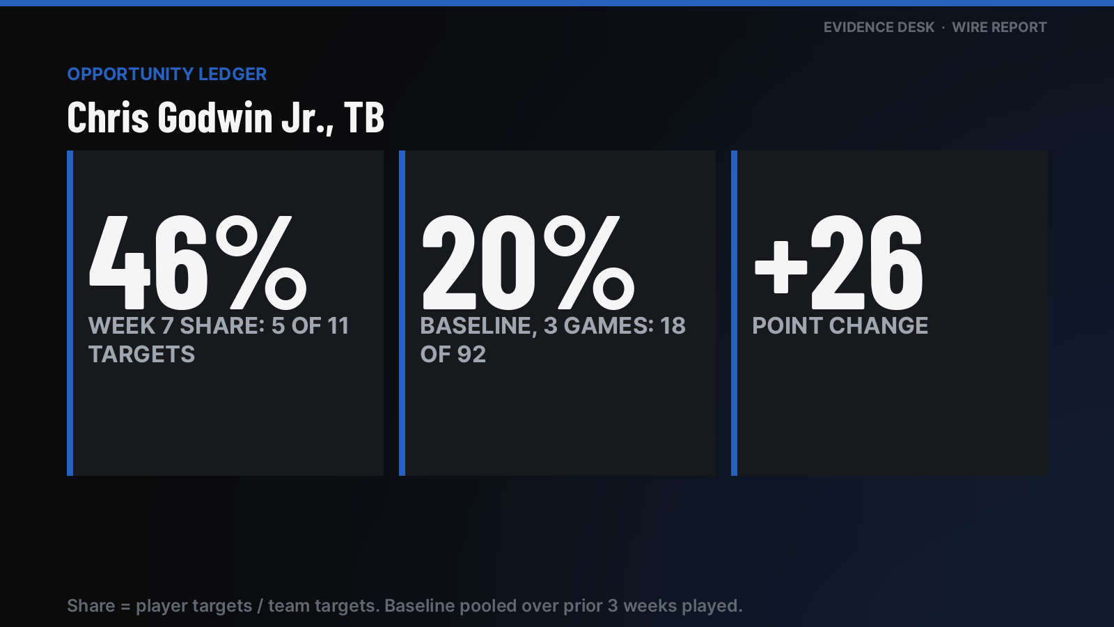 Week 7 opportunity: Chris Godwin Jr. drew 5 of TB's 11 targets (46%). Over Weeks 4-6 he had 20% of team targets (pooled, 3 games: 18 of 92). Change: +26 points.
