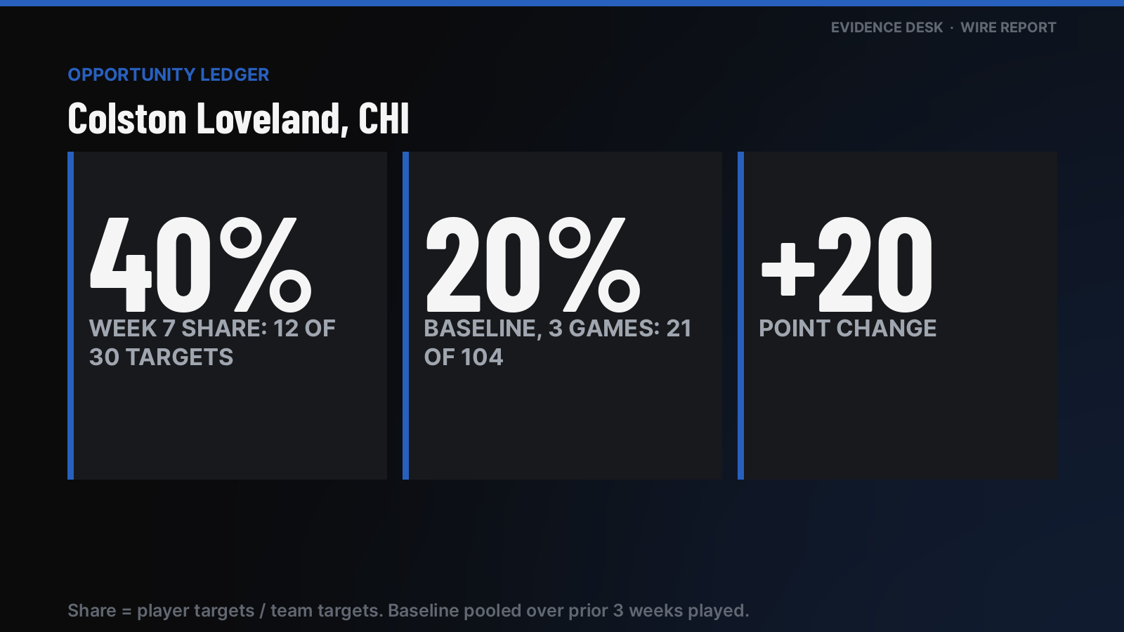 Week 7 opportunity: Colston Loveland drew 12 of CHI's 30 targets (40%). Over Weeks 4-6 he had 20% of team targets (pooled, 3 games: 21 of 104). Change: +20 points.