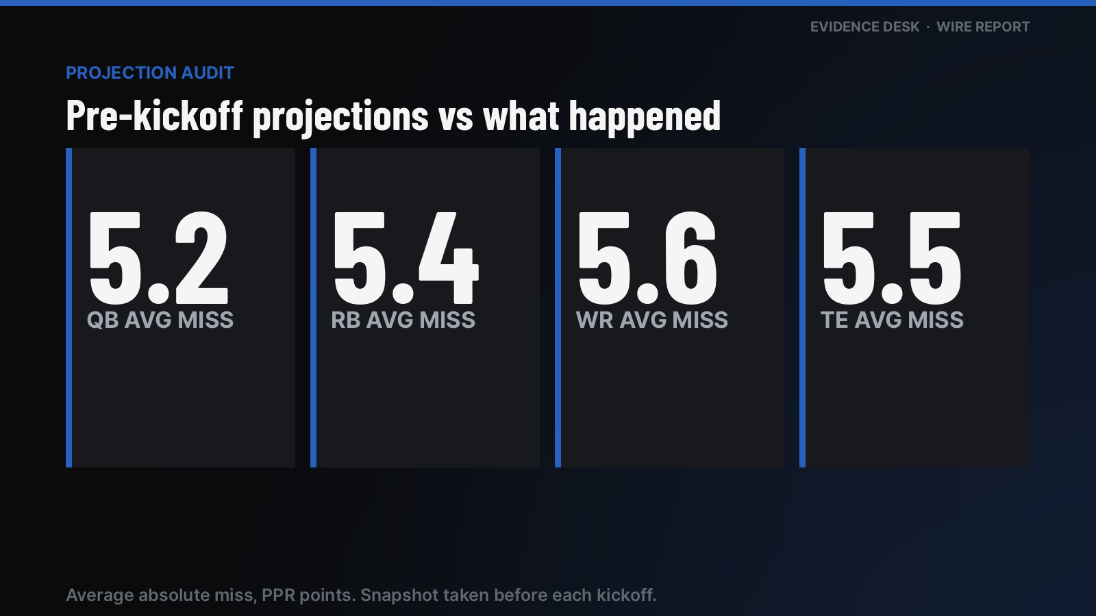 Projection audit: average miss in PPR points by position: QB 5.2 (n=52), RB 5.4 (n=88), WR 5.6 (n=143), TE 5.5 (n=58).