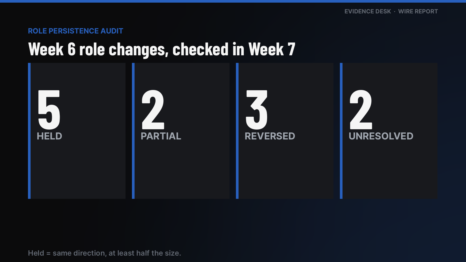 Week 6 role changes, checked in Week 7: 5 held, 2 partial, 3 reversed, 2 unresolved.