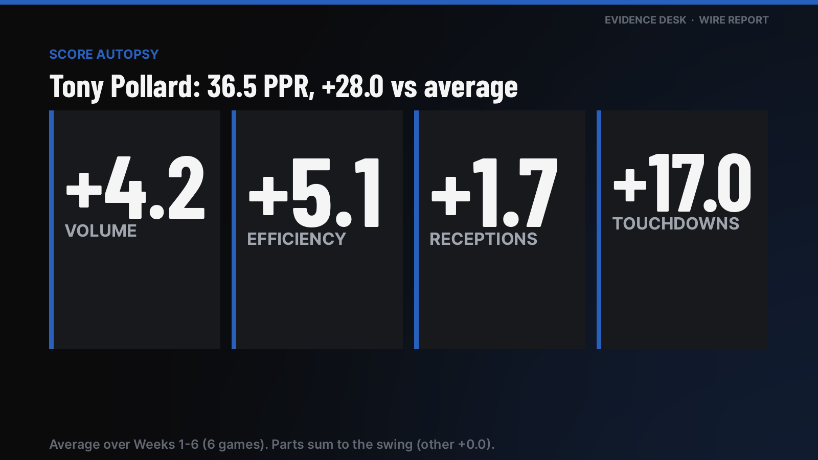 Score autopsy: Tony Pollard scored 36.5 PPR, +28.0 vs his average (6 games). Volume +4.2, efficiency +5.1, receptions +1.7, touchdowns +17.0, other +0.0.