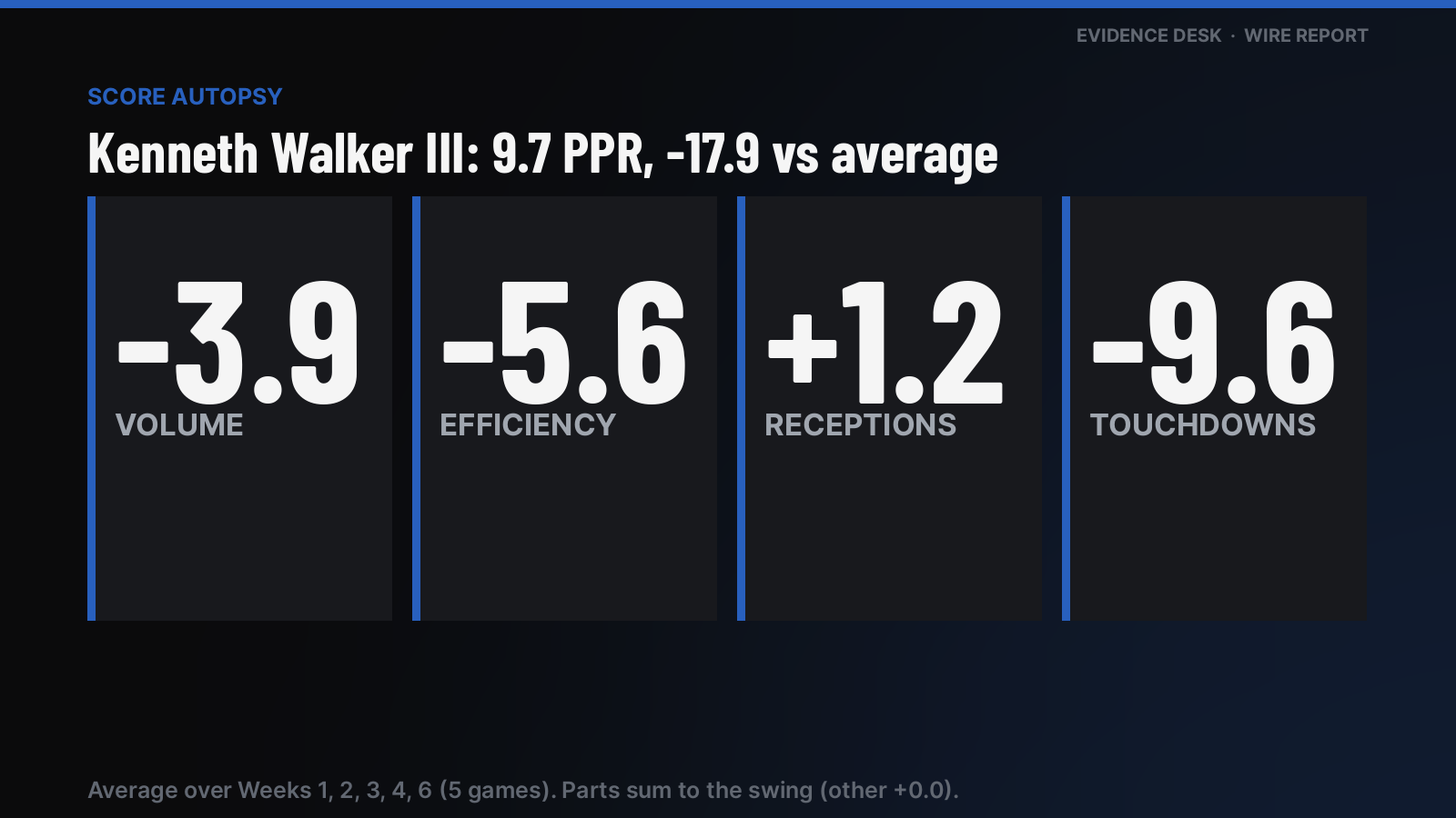 Score autopsy: Kenneth Walker III scored 9.7 PPR, -17.9 vs his average (5 games). Volume -3.9, efficiency -5.6, receptions +1.2, touchdowns -9.6, other +0.0.